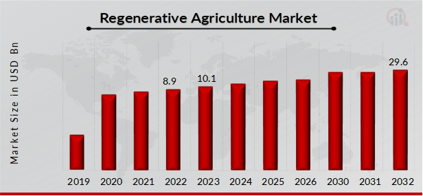 Regenerative Agriculture Market Overview